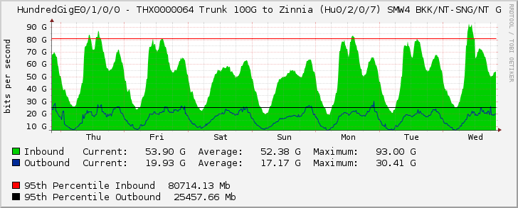 HundredGigE0/1/0/0 - THX0000064 Trunk 100G to Zinnia (Hu0/2/0/7) SMW4 BKK/NT-SNG/NT G