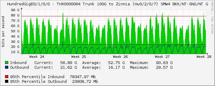 HundredGigE0/1/0/0 - THX0000064 Trunk 100G to Zinnia (Hu0/2/0/7) SMW4 BKK/NT-SNG/NT G