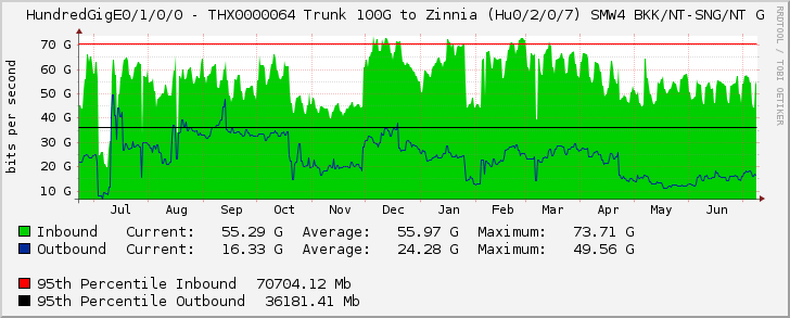 HundredGigE0/1/0/0 - THX0000064 Trunk 100G to Zinnia (Hu0/2/0/7) SMW4 BKK/NT-SNG/NT G