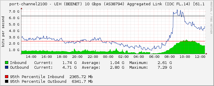 port-channel2100 - UIH (BEENET) 10 Gbps (AS38794) Aggregated Link (IDC FL.14) [61.1