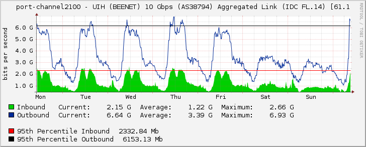 port-channel2100 - UIH (BEENET) 10 Gbps (AS38794) Aggregated Link (IDC FL.14) [61.1