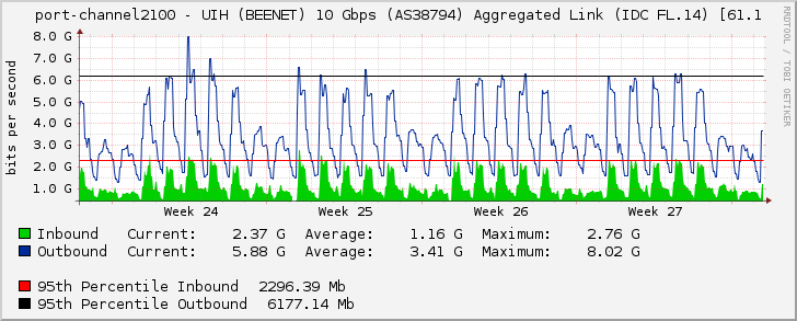 port-channel2100 - UIH (BEENET) 10 Gbps (AS38794) Aggregated Link (IDC FL.14) [61.1