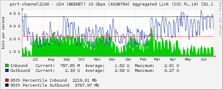 port-channel2100 - UIH (BEENET) 10 Gbps (AS38794) Aggregated Link (IDC FL.14) [61.1