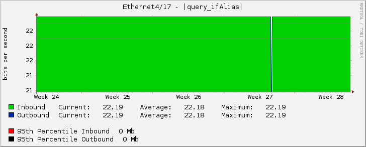 Ethernet4/17 - |query_ifAlias|