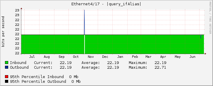 Ethernet4/17 - |query_ifAlias|