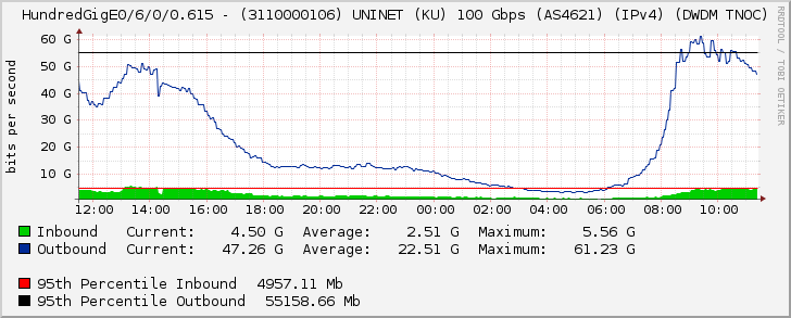 HundredGigE0/6/0/0.615 - (3110000106) UNINET (KU) 100 Gbps (AS4621) (IPv4) (DWDM TNOC)