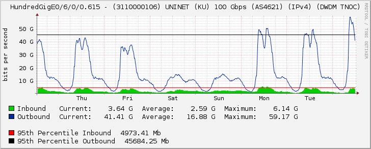 HundredGigE0/6/0/0.615 - (3110000106) UNINET (KU) 100 Gbps (AS4621) (IPv4) (DWDM TNOC)