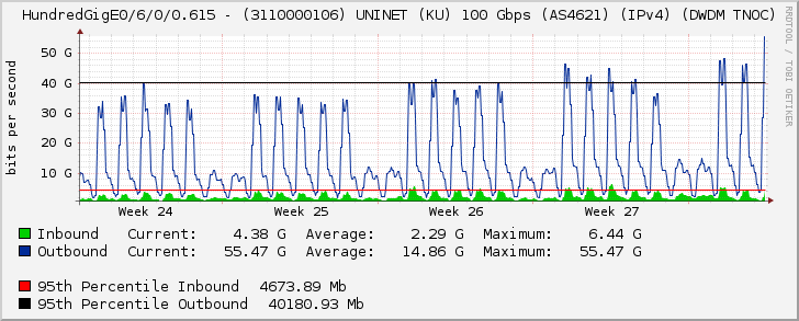 HundredGigE0/6/0/0.615 - (3110000106) UNINET (KU) 100 Gbps (AS4621) (IPv4) (DWDM TNOC)