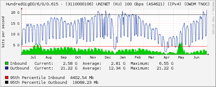 HundredGigE0/6/0/0.615 - (3110000106) UNINET (KU) 100 Gbps (AS4621) (IPv4) (DWDM TNOC)