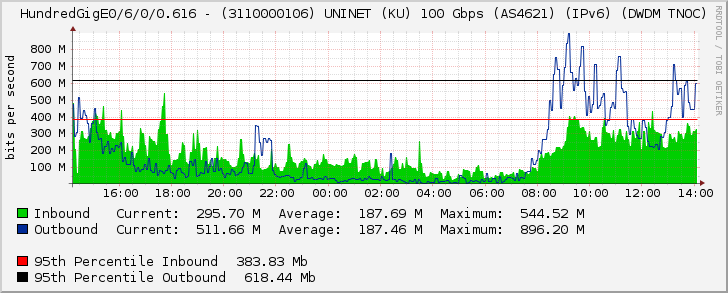 HundredGigE0/6/0/0.616 - (3110000106) UNINET (KU) 100 Gbps (AS4621) (IPv6) (DWDM TNOC)