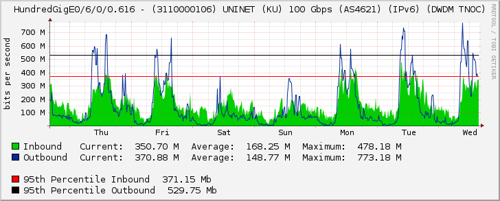 HundredGigE0/6/0/0.616 - (3110000106) UNINET (KU) 100 Gbps (AS4621) (IPv6) (DWDM TNOC)