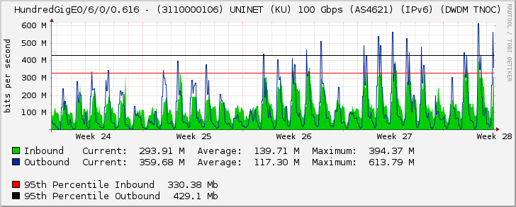 HundredGigE0/6/0/0.616 - (3110000106) UNINET (KU) 100 Gbps (AS4621) (IPv6) (DWDM TNOC)