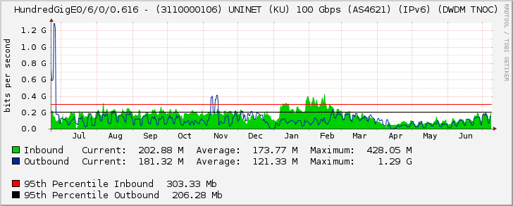 HundredGigE0/6/0/0.616 - (3110000106) UNINET (KU) 100 Gbps (AS4621) (IPv6) (DWDM TNOC)