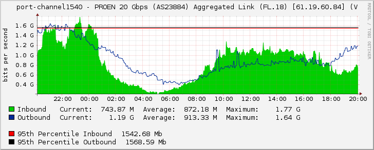 port-channel1540 - PROEN 20 Gbps (AS23884) Aggregated Link (FL.18) [61.19.60.84] (V