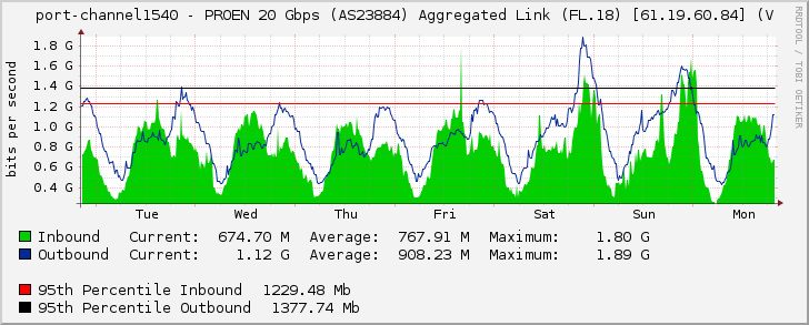 port-channel1540 - PROEN 20 Gbps (AS23884) Aggregated Link (FL.18) [61.19.60.84] (V