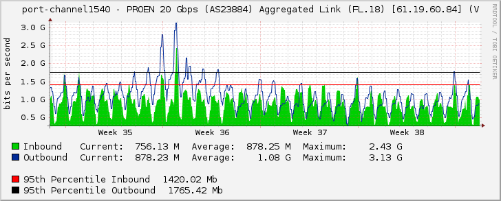 port-channel1540 - PROEN 20 Gbps (AS23884) Aggregated Link (FL.18) [61.19.60.84] (V