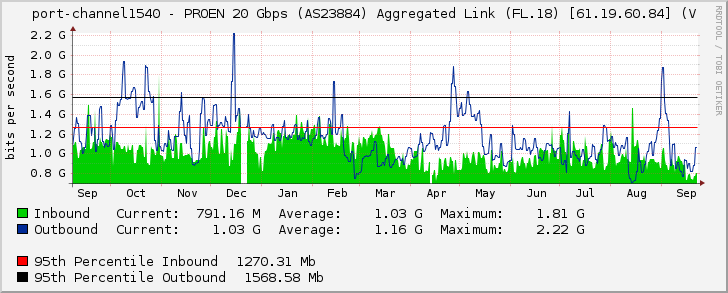 port-channel1540 - PROEN 20 Gbps (AS23884) Aggregated Link (FL.18) [61.19.60.84] (V