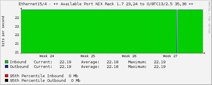 Ethernet15/4 - ++ Available Port NIX Rack 1.7 23,24 to O/BTC13/2.5 35,36 ++