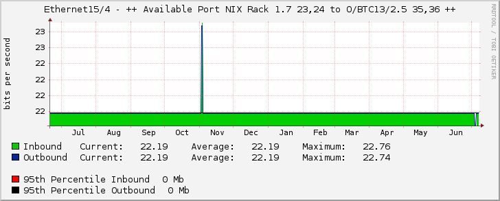 Ethernet15/4 - ++ Available Port NIX Rack 1.7 23,24 to O/BTC13/2.5 35,36 ++