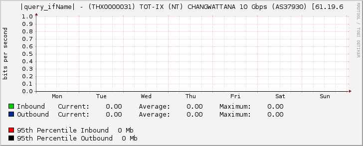 |query_ifName| - (THX0000031) TOT-IX (NT) CHANGWATTANA 10 Gbps (AS37930) [61.19.6
