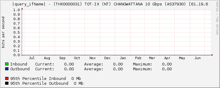 |query_ifName| - (THX0000031) TOT-IX (NT) CHANGWATTANA 10 Gbps (AS37930) [61.19.6