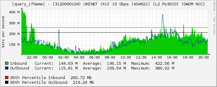 Ethernet4/3 - (3120000104) UNINET (KU) 10 Gbps (AS4621) (L2 Po3010) (DWDM NCC)