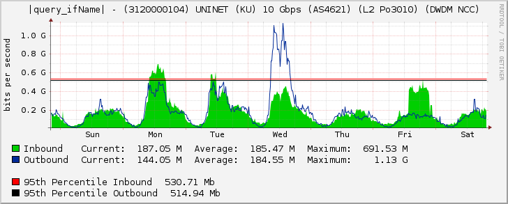 Ethernet4/3 - (3120000104) UNINET (KU) 10 Gbps (AS4621) (L2 Po3010) (DWDM NCC)