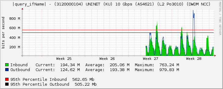 Ethernet4/3 - (3120000104) UNINET (KU) 10 Gbps (AS4621) (L2 Po3010) (DWDM NCC)