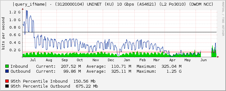 Ethernet4/3 - (3120000104) UNINET (KU) 10 Gbps (AS4621) (L2 Po3010) (DWDM NCC)