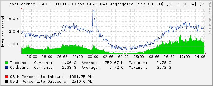 port-channel1540 - PROEN 20 Gbps (AS23884) Aggregated Link (FL.18) [61.19.60.84] (V