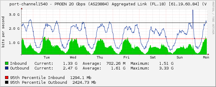 port-channel1540 - PROEN 20 Gbps (AS23884) Aggregated Link (FL.18) [61.19.60.84] (V