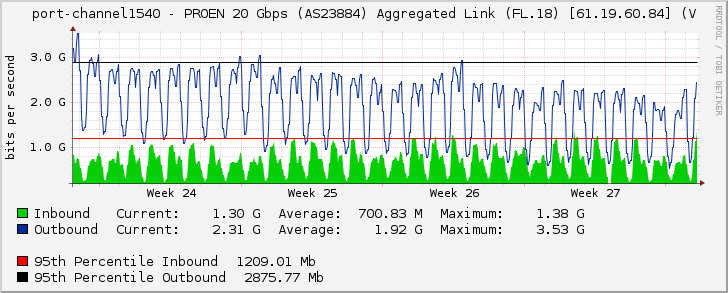 port-channel1540 - PROEN 20 Gbps (AS23884) Aggregated Link (FL.18) [61.19.60.84] (V