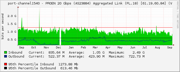 port-channel1540 - PROEN 20 Gbps (AS23884) Aggregated Link (FL.18) [61.19.60.84] (V