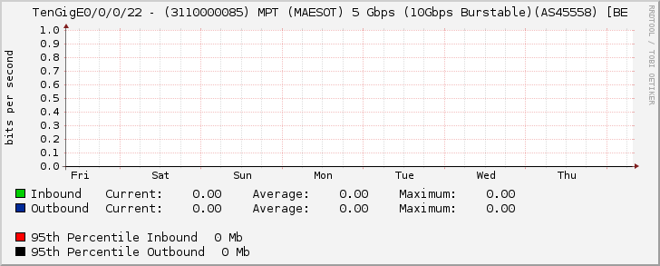 TenGigE0/0/0/22 - (3110000085) MPT (MAESOT) 5 Gbps (10Gbps Burstable)(AS45558) [BE