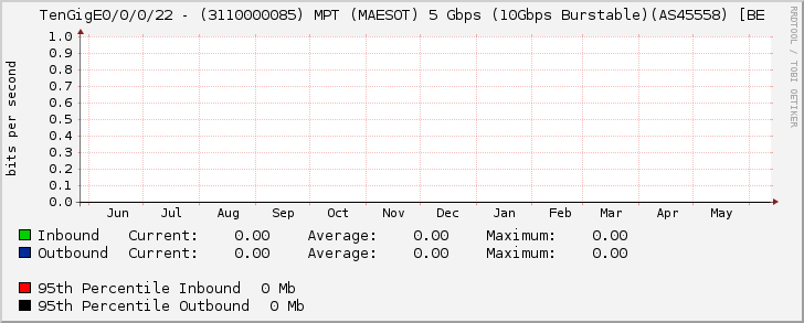 TenGigE0/0/0/22 - (3110000085) MPT (MAESOT) 5 Gbps (10Gbps Burstable)(AS45558) [BE