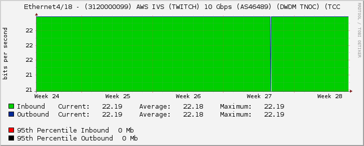 Ethernet4/18 - (3120000099) AWS IVS (TWITCH) 10 Gbps (AS46489) (DWDM TNOC) (TCC