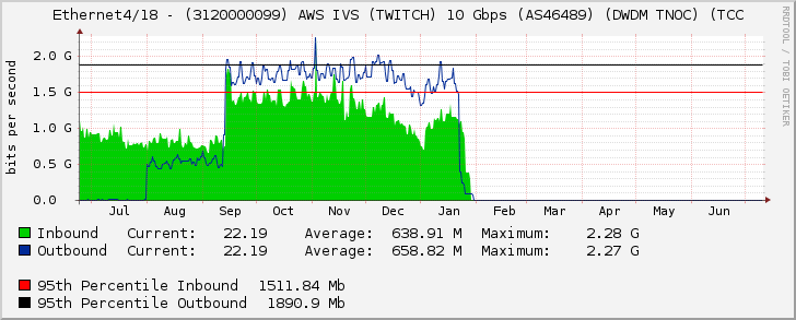 Ethernet4/18 - (3120000099) AWS IVS (TWITCH) 10 Gbps (AS46489) (DWDM TNOC) (TCC