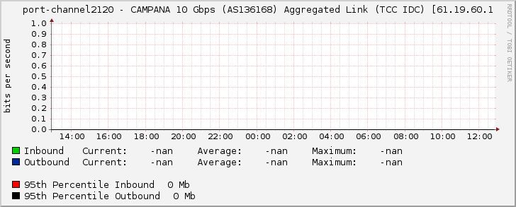 port-channel2120 - CAMPANA 10 Gbps (AS136168) Aggregated Link (TCC IDC) [61.19.60.1