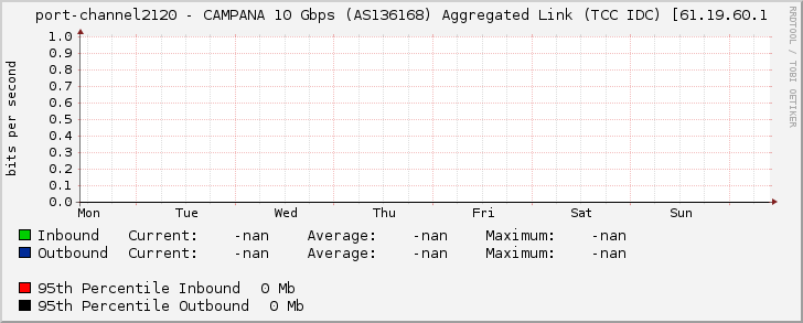 port-channel2120 - CAMPANA 10 Gbps (AS136168) Aggregated Link (TCC IDC) [61.19.60.1