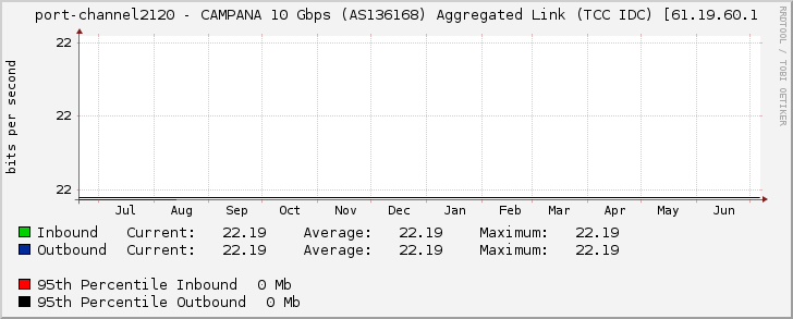 port-channel2120 - CAMPANA 10 Gbps (AS136168) Aggregated Link (TCC IDC) [61.19.60.1