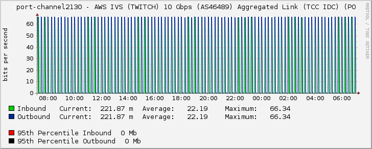 port-channel2130 - AWS IVS (TWITCH) 10 Gbps (AS46489) Aggregated Link (TCC IDC) (PO