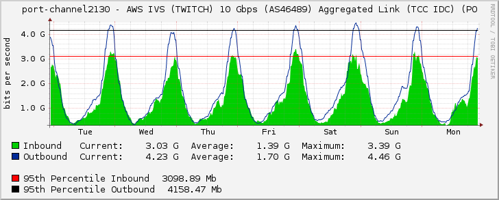 port-channel2130 - AWS IVS (TWITCH) 10 Gbps (AS46489) Aggregated Link (TCC IDC) (PO