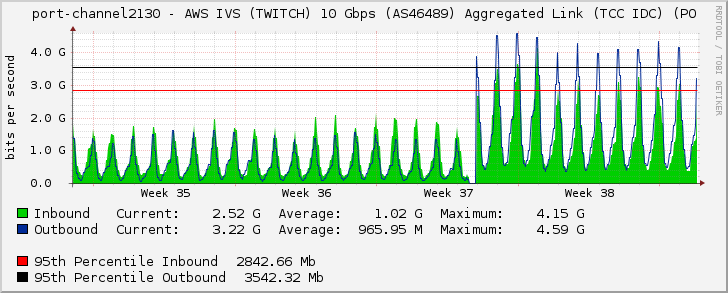 port-channel2130 - AWS IVS (TWITCH) 10 Gbps (AS46489) Aggregated Link (TCC IDC) (PO