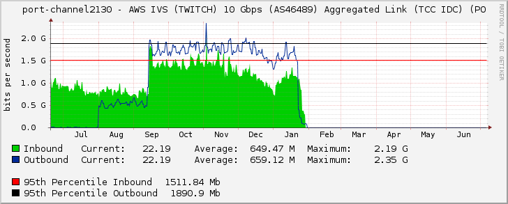 port-channel2130 - AWS IVS (TWITCH) 10 Gbps (AS46489) Aggregated Link (TCC IDC) (PO