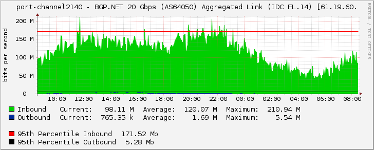 port-channel2140 - BGP.NET 20 Gbps (AS64050) Aggregated Link (IDC FL.14) [61.19.60.