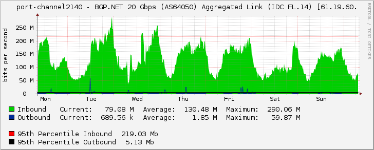 port-channel2140 - BGP.NET 20 Gbps (AS64050) Aggregated Link (IDC FL.14) [61.19.60.