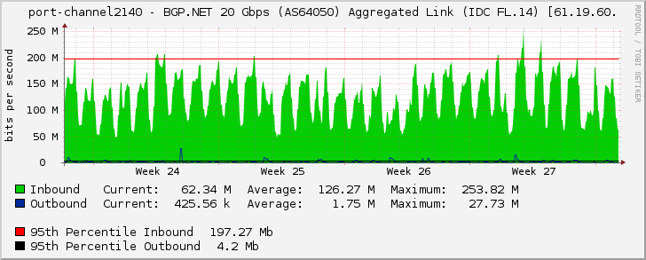 port-channel2140 - BGP.NET 20 Gbps (AS64050) Aggregated Link (IDC FL.14) [61.19.60.