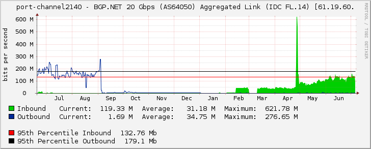 port-channel2140 - BGP.NET 20 Gbps (AS64050) Aggregated Link (IDC FL.14) [61.19.60.