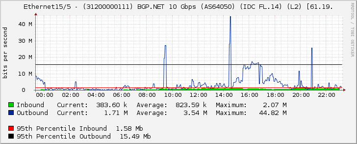 Ethernet15/5 - (31200000111) BGP.NET 10 Gbps (AS64050) (IDC FL.14) (L2) [61.19.