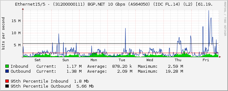 Ethernet15/5 - (3120000111) BGP.NET 10 Gbps (AS64050) (IDC FL.14) (L2) [61.19.6